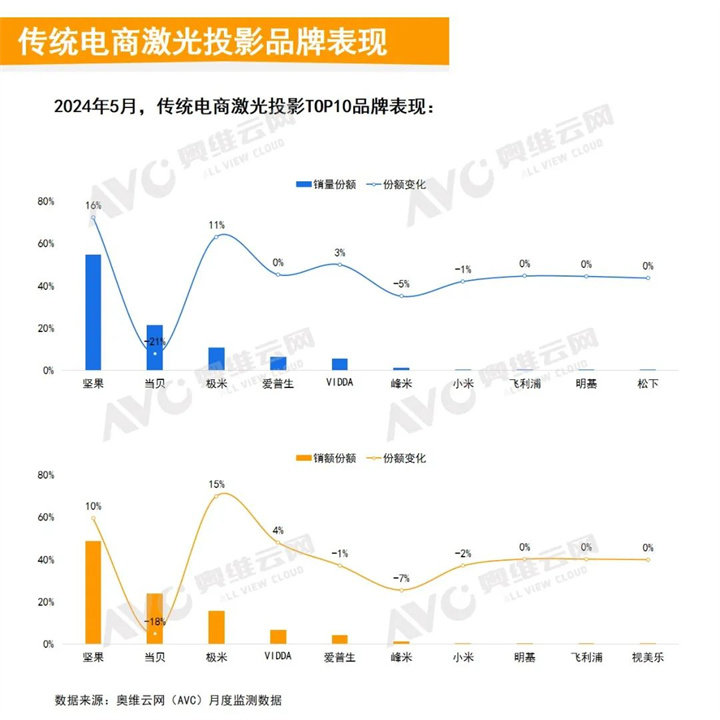 2024年5月，传统电商激光投影TOP10品牌表现