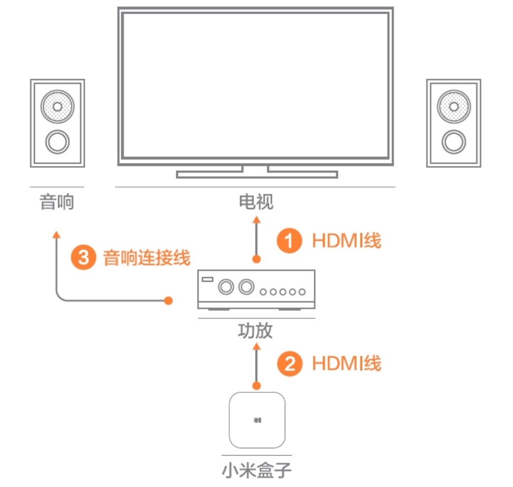 小米盒子连接电视功放安装