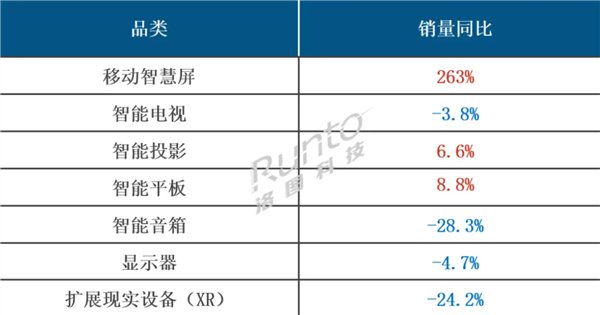 销量暴增263% 家用移动智慧屏火了 增速远超电视、显示屏