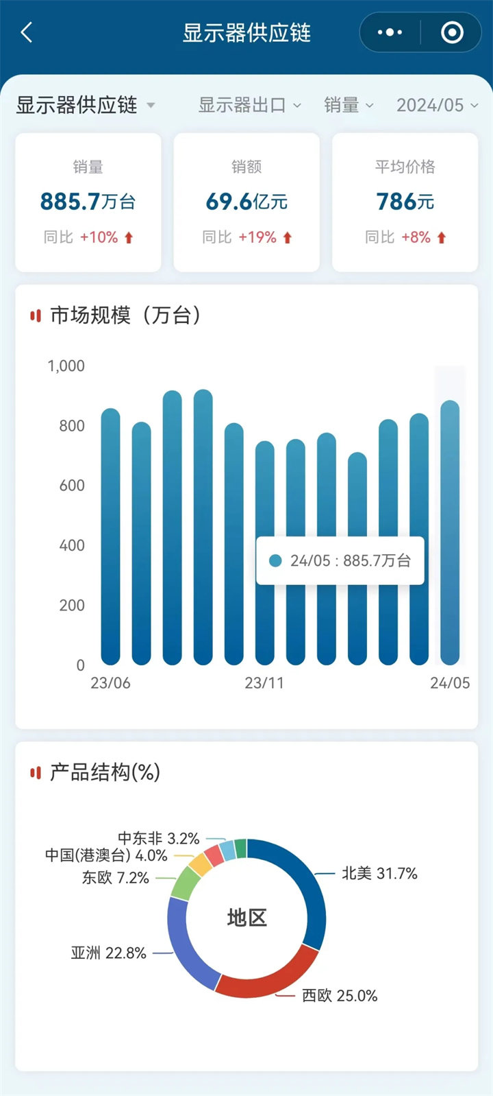 　2024年5月 中国大陆通用显示器出口市场数据