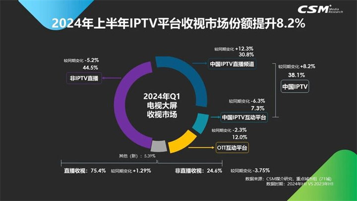 2024年上半年IPV平台收视市场份额提升8.2%。