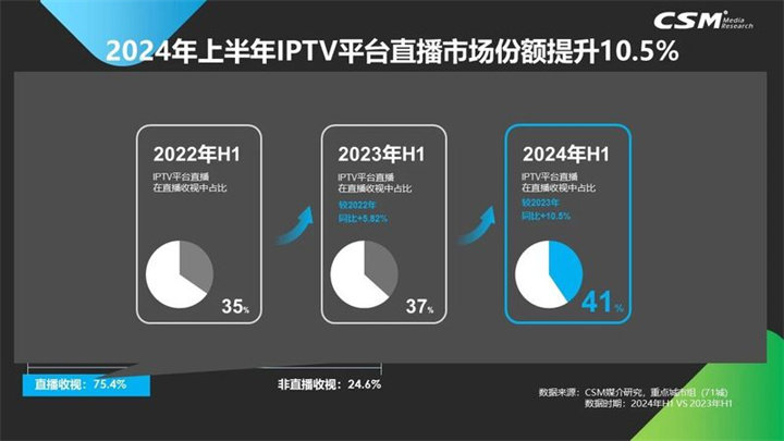 2024年上半年IPTV平台直播市场份额提升10.5%。