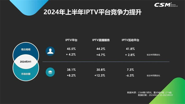 2024年上半年IPTV平台竞争力提升