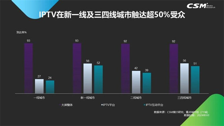 IPTV在新一线及三四线城市触达超50%受众