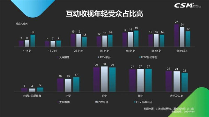 互动收视年轻受众占比高