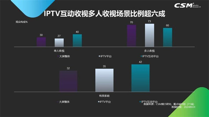 IPTV互动收视多人收视场景比例超六成