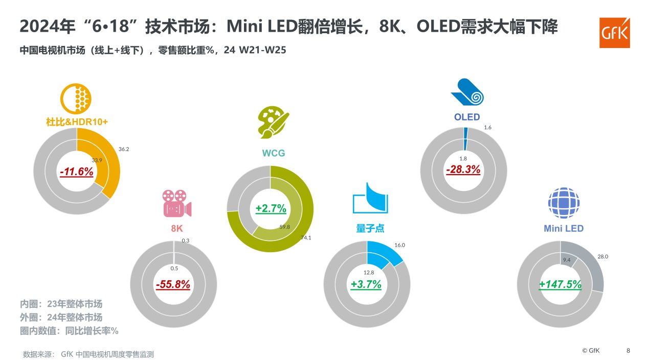 2024年618技术市场：Mini LED翻倍增长，8K、OLED需求大幅下降。