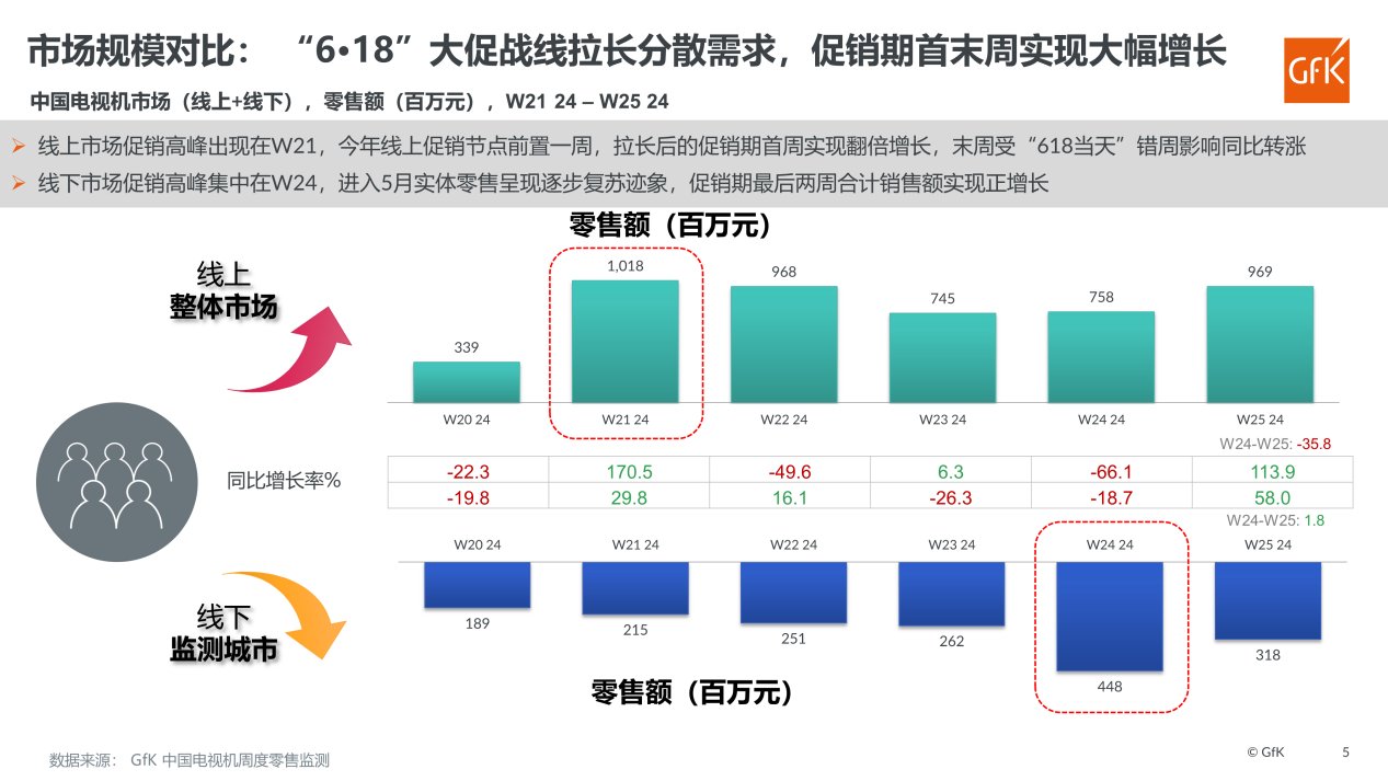 市场规模对比：618大促战线拉长分散需求，促销期首末周实现大幅增长。