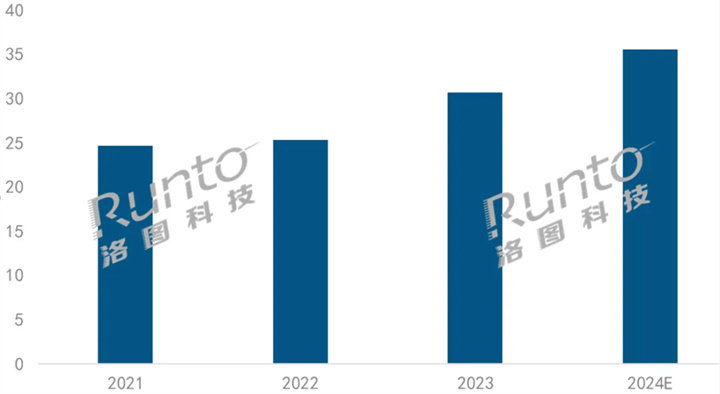 2021-2024年 中国投影光学屏幕出货量及预测