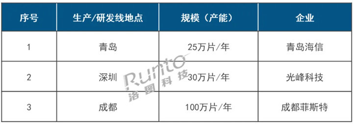 　　中国投影光学投影屏幕产线能力