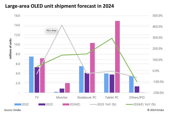 Omdia数据显示，2024年9英寸以上OLED面板（大尺寸显示器）的出货量将增长124.6%。