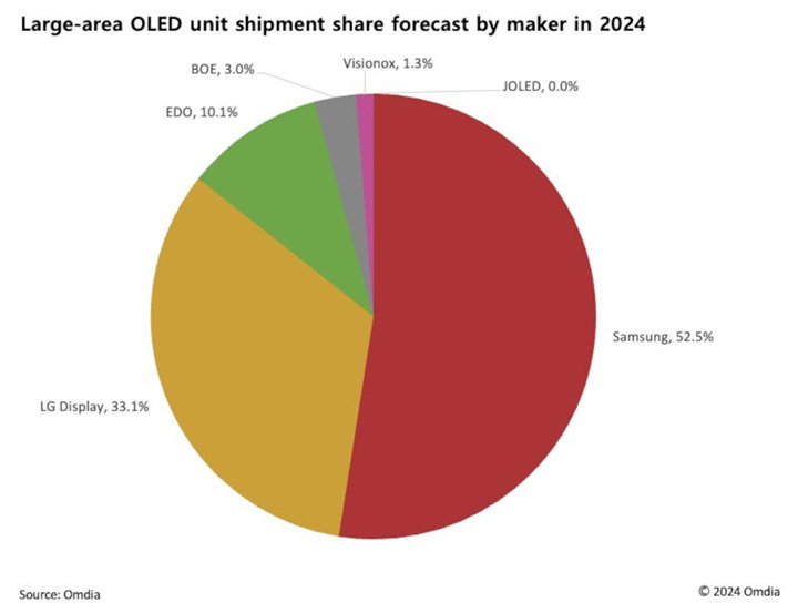 机构：2024年大尺寸OLED面板出货量将增长125%