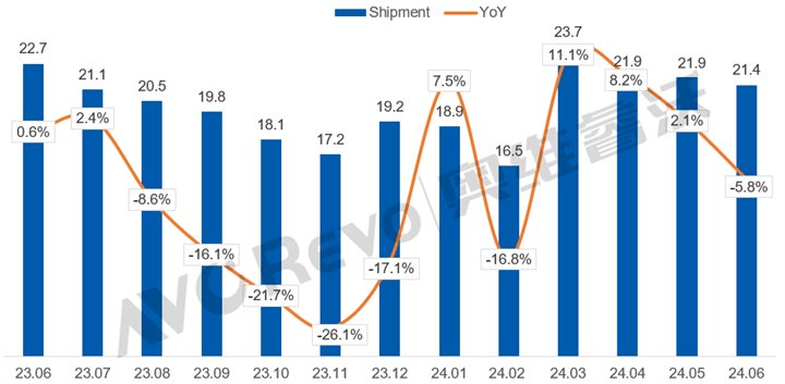23.06-24.06全球电视面板出货量及同比表现