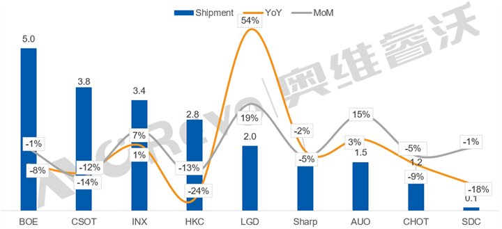 2024年6月全球电视面板厂出货排名