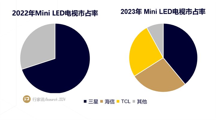 三星、海信、TCL等电视厂商在2022/2023Mini LED电视市场占率。