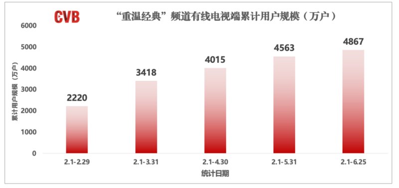 “重温经典”频道有线电视端累计用户规模统计