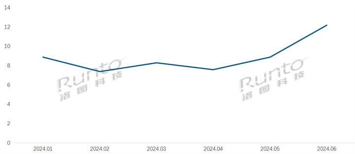 2024H1 中国电子纸平板线上市场月度销量