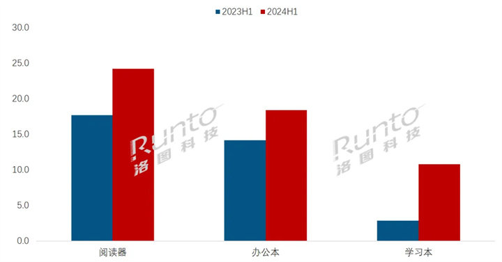 2024H1 中国电子纸平板线上市场产品销量及变化