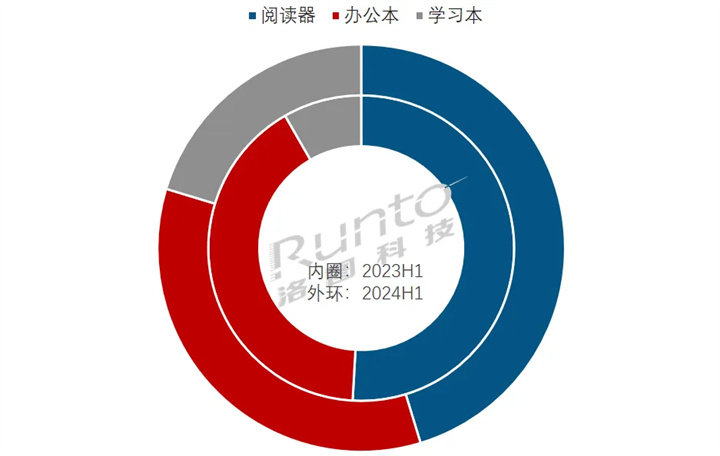 2024H1 中国电子纸平板线上市场产品销量结构及变化