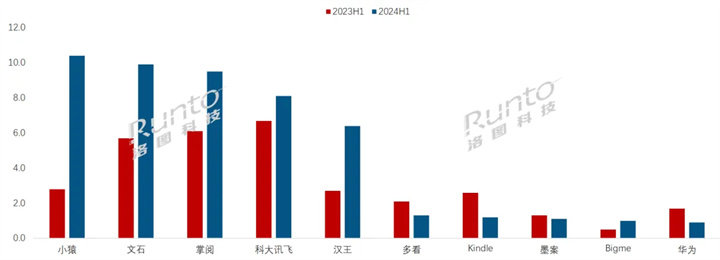 2024H1 中国电子纸平板线上市场销量TOP10品牌