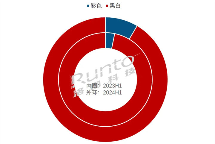 2024H1 中国电子纸平板线上市场颜色销量结构及变化