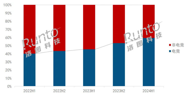 2022-2024H1 中国电竞显示器线上市场渗透率变化