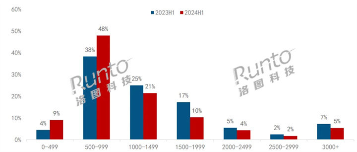 2024H1 中国电竞显示器线上市场价格段结构及变化