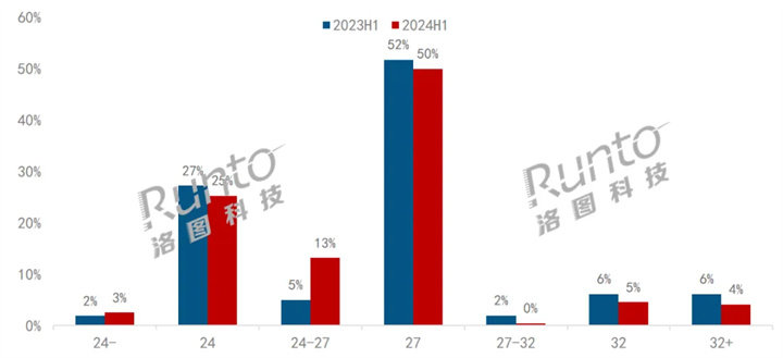 2024年H1 中国电竞显示器线上市场尺寸段结构及变化