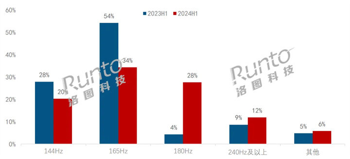 2024H1 中国电竞显示器线上市场刷新率段结构及变化