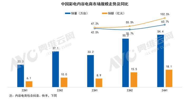 中国彩电内容电商市场规模走势及同比