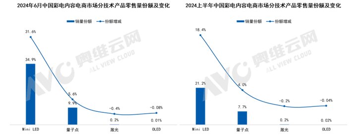 2024年6月及上半年中国彩电内容电商市场分技术产品零售量份额及变化