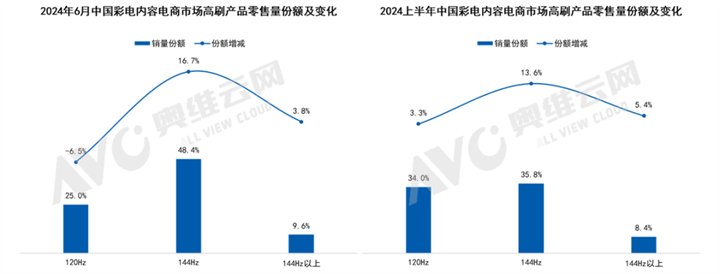 2024年6月及上半年中国彩电内容电商市场高刷产品零售量份额及变化