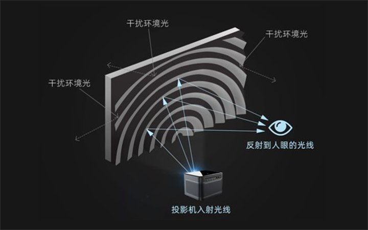 投影仪的成像原理