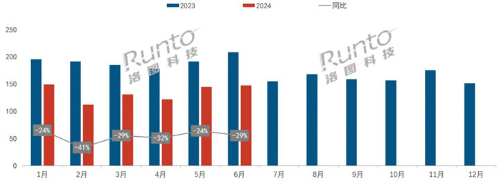 2024年 中国智能音箱市场月度销量及变化