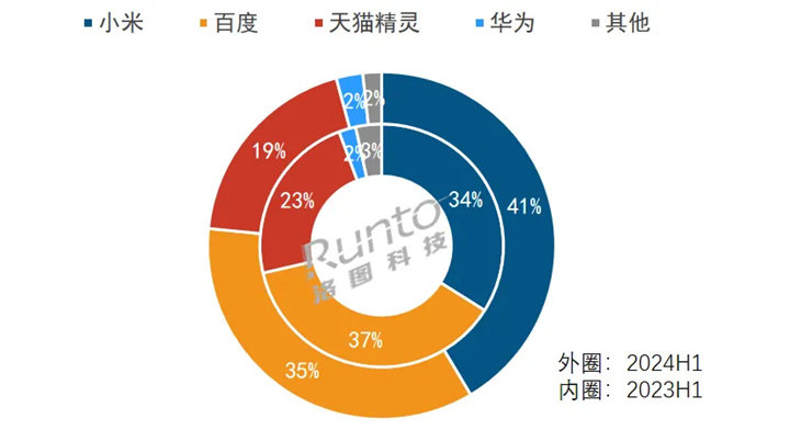 2024H1 中国智能音箱市场品牌销量结构及变化