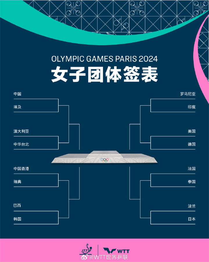 2024年巴黎奥运会乒乓球项目抽签结果公布