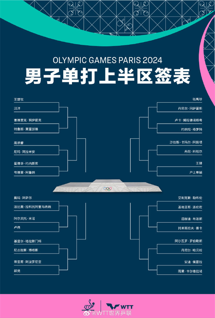 2024年巴黎奥运会乒乓球项目抽签结果公布