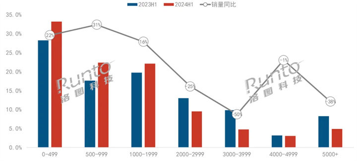 2024H1 中国智能投影线上市场价格段销量份额及变化