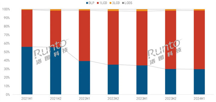 2021-2024H1 中国智能投影线上市场分技术销量结构