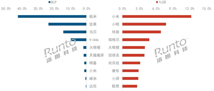 2024H1 中国智能投影线上市场按销额品牌份额