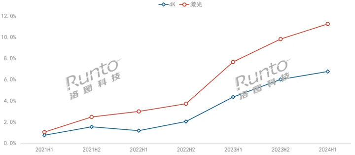 2021-2024H1 中国智能投影线上市场4K和激光渗透率