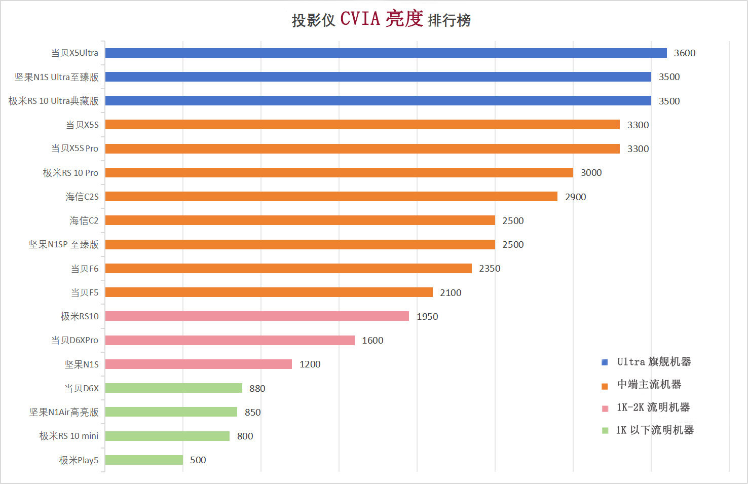 投影仪CVIA亮度排行榜