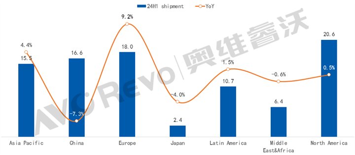 2024H1分区域TV出货与同比