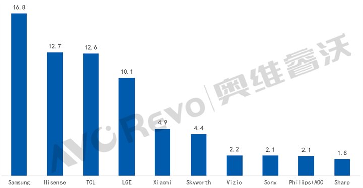 2024H1全球TV TOP10品牌出货规模