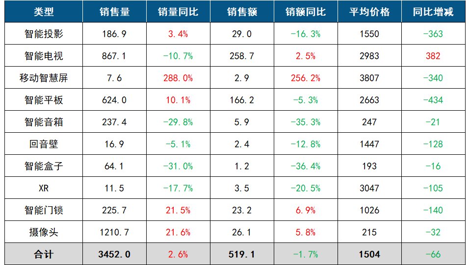 2024上半年中国客厅智能设备线上零售市场数据总结