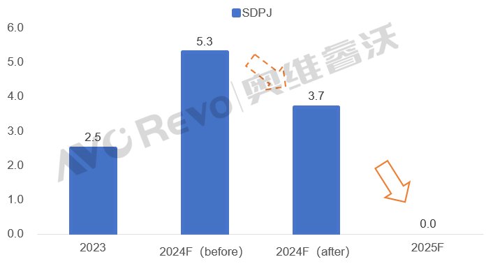 2023-2025年 SDP Sakai G10 TV面板出货预测