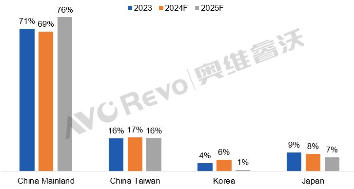 2023-2025年全球LCD电视面板出货面积份额趋势