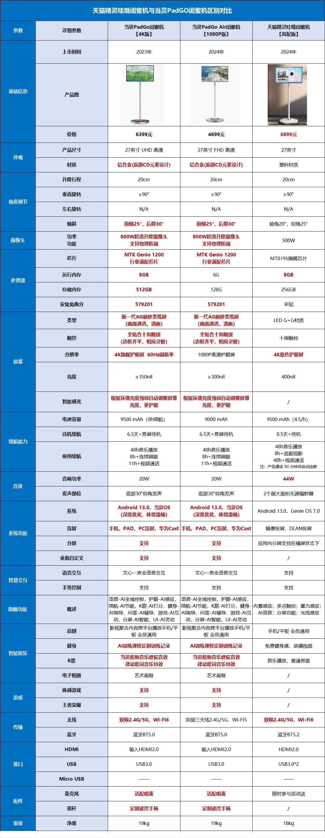 哇哦闺蜜机/当贝PadGO/PadGO Air闺蜜机区别对比有哪些?