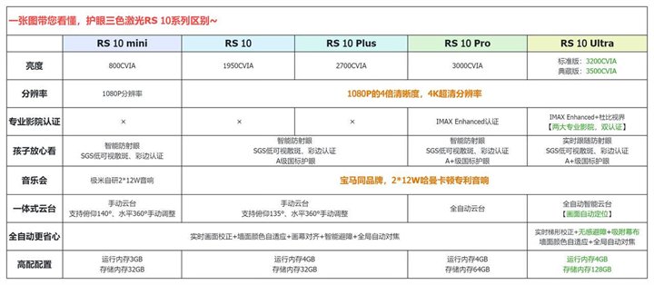 极米RS10 系列对比