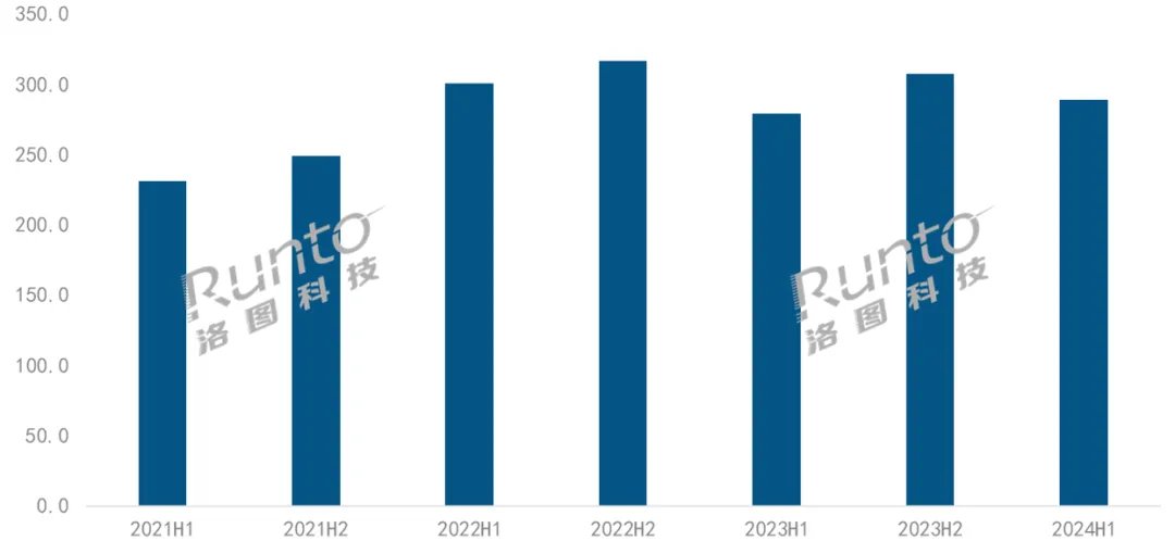 2021-2024H1 中国智能投影市场分半年度销量